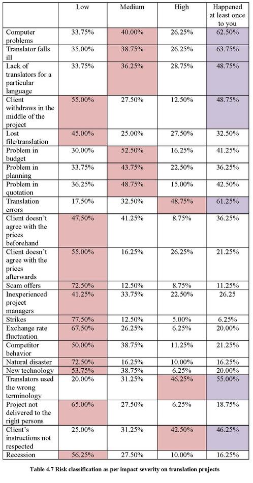 Risk classification